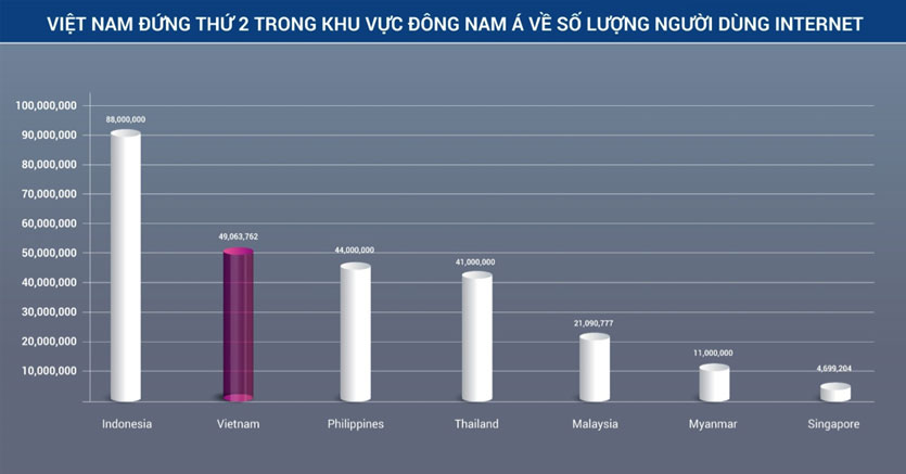Việt Nam với hơn 43 triệu người sử dụng Internet, xếp thứ 2 tại Đông Nam Á